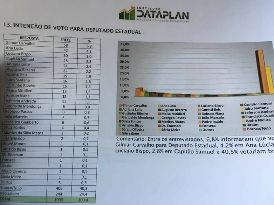Pesquisas apontam Adriana Leite em quinta colocação para as eleições de 2018 em Sergipe
