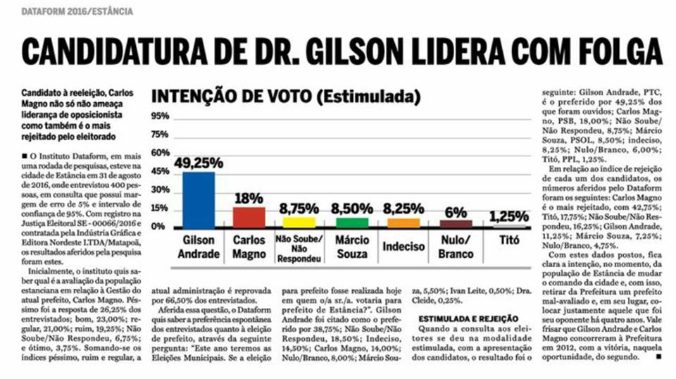 Estância: Gilson Andrade lidera na pesquisa do Dataform